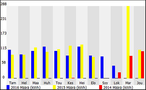 Kuva 1. Lämpimän veden kulutus (kWh kuukaudessa) vuosina 2014-2016